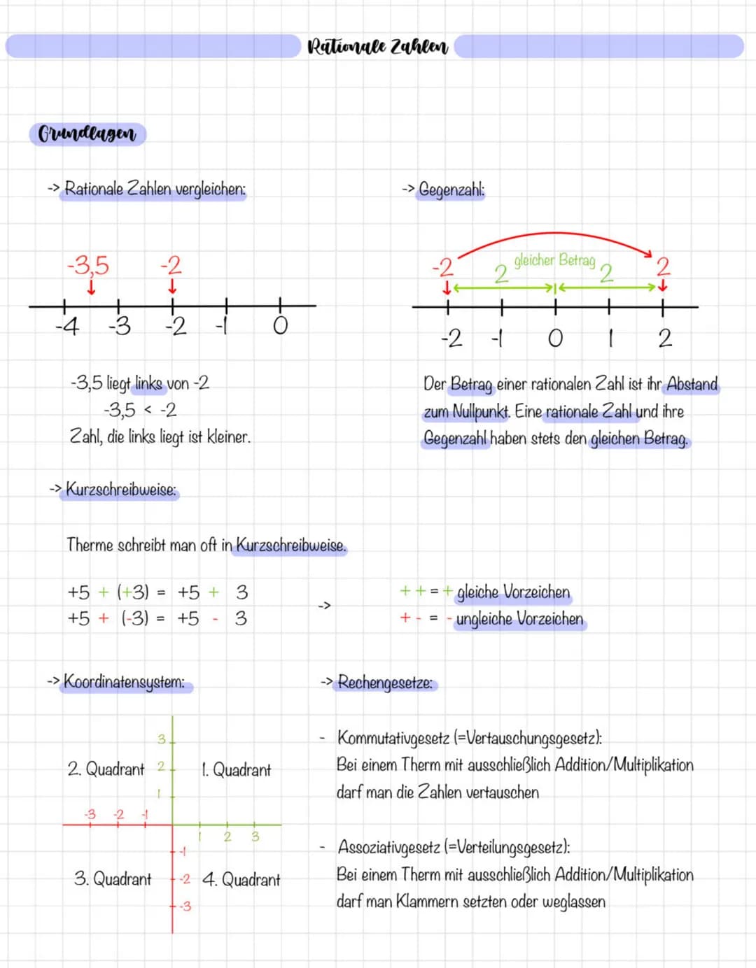 Grundlagen
-> Rationale Zahlen vergleichen:
-3,5
-2
-4 -3 -2
-3,5 liegt links von -2
-3,5 < -2
Zahl, die links liegt ist kleiner.
-> Kurzsch