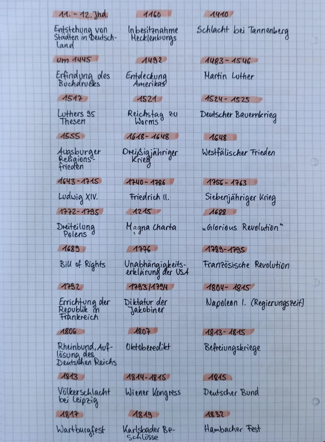 11.-12. Jhd.
Entstehung von
Städten in Deutsch-
land
um 1445
Erfindung des
Buchdrucks
1517
Luthers 95
Thesen
1555
Augsburger
Religions
fried