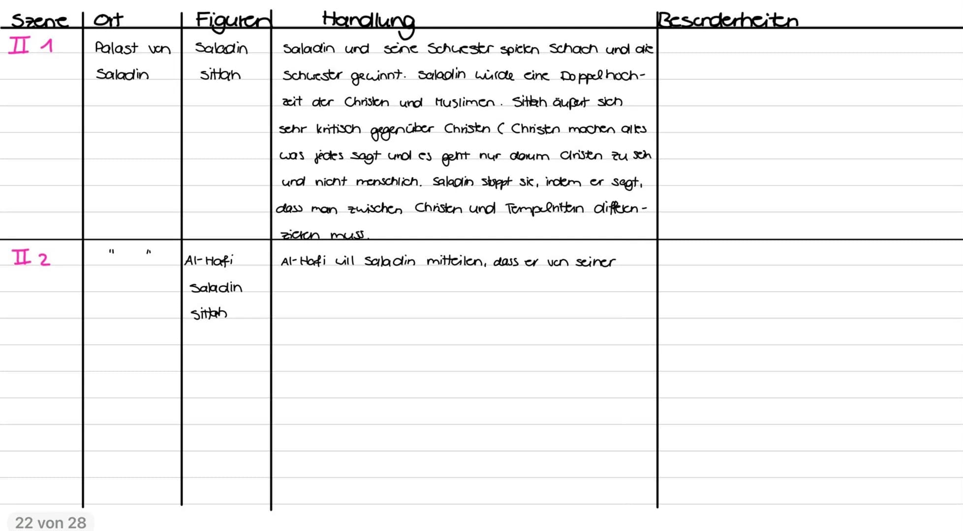 Szene
ort
Figuren
IIII I. Nathans Haus Daja, Beeha
III 2. Nathans
III3
III 4
Halus
J1
11
Audienzsaal
Palast Saladin
Becha, Daja
Tempel herr

