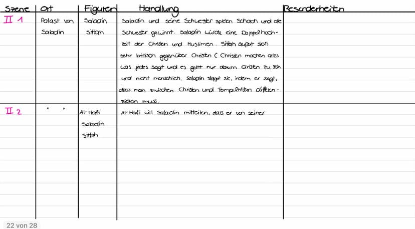 Szene
ort
Figuren
IIII I. Nathans Haus Daja, Beeha
III 2. Nathans
III3
III 4
Halus
J1
11
Audienzsaal
Palast Saladin
Becha, Daja
Tempel herr
