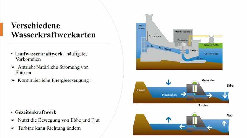 Wasserkraft
Von Asya, Friedrich, Julia und Madeleine Inhaltsverzeichnis
Allgemeines
Geschichte Wasserkraft
• Aufbau
●
●
Verschiedene Kraftwe