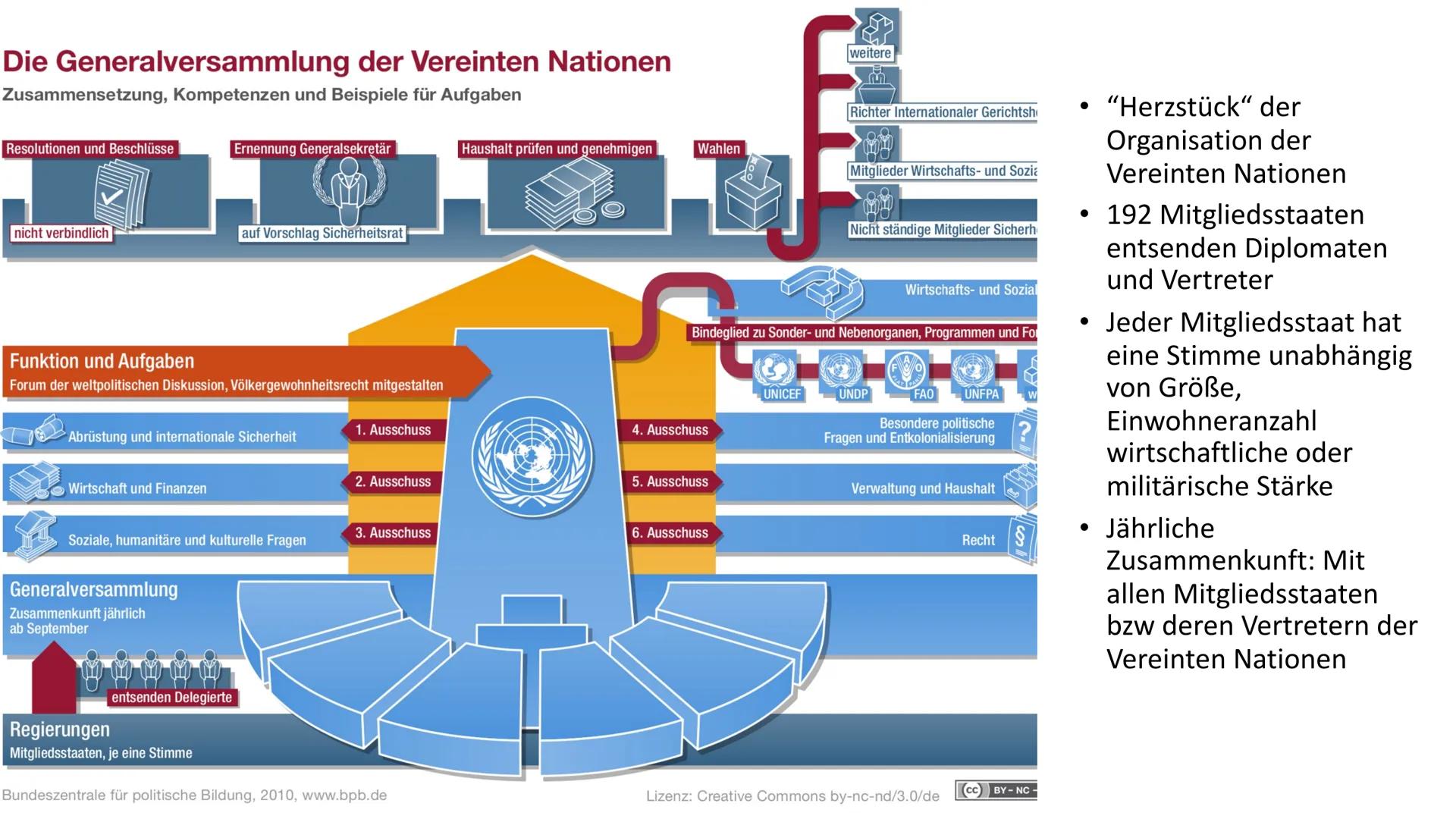 # Die UN- 
Generalversammlung

Aufbau, Aufgaben, Ziele, # Die Generalversammlung der Vereinten Nationen
Zusammensetzung, Kompetenzen und Bei