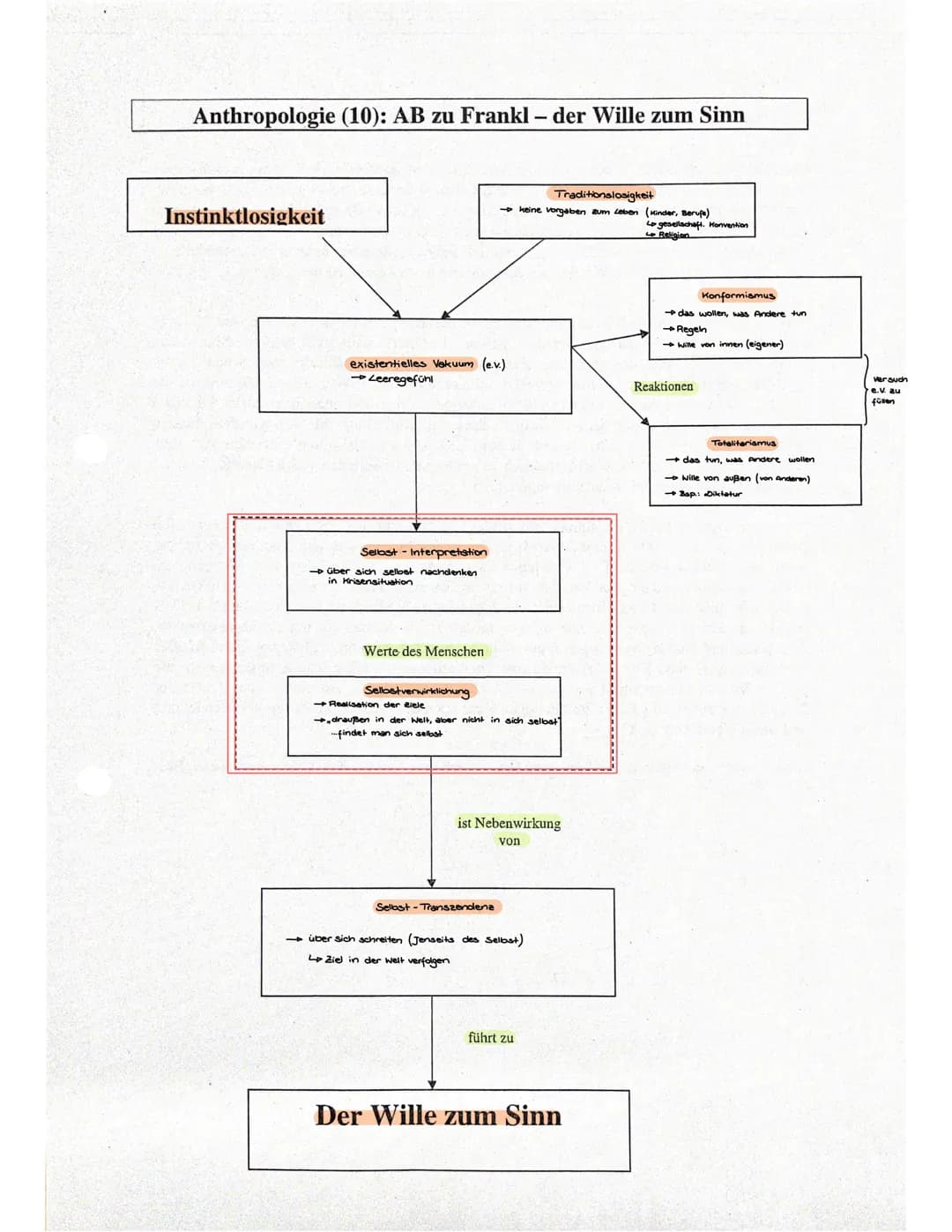 Anthropologie (10): AB zu Frankl - der Wille zum Sinn
Instinktlosigkeit
existentielles Vakuum (e.v.)
→Leeregefühl
Selbst Interpretation
→übe