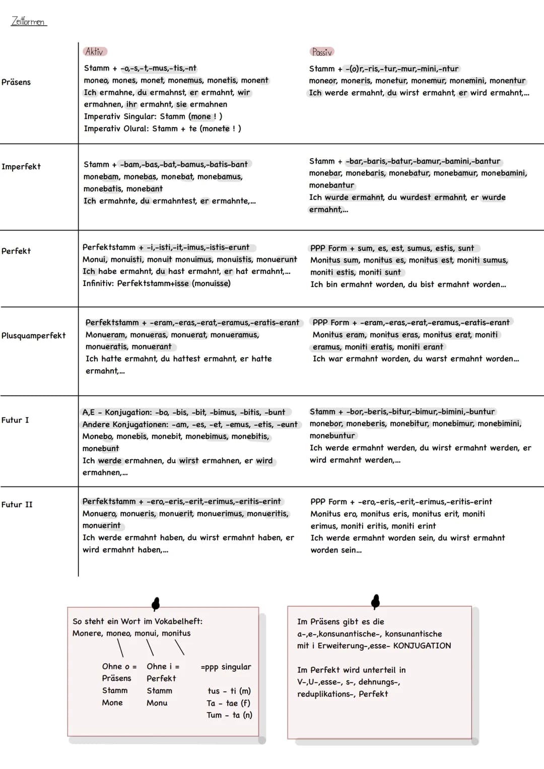 Latein Grammatik
Deklinationen
A/O-Deklination
Maskulinum
Nominativ
Genitiv
Dativ
Akkusativ
Ablativ
Vokativ
Femininum
Nominativ
Genitiv
Dati