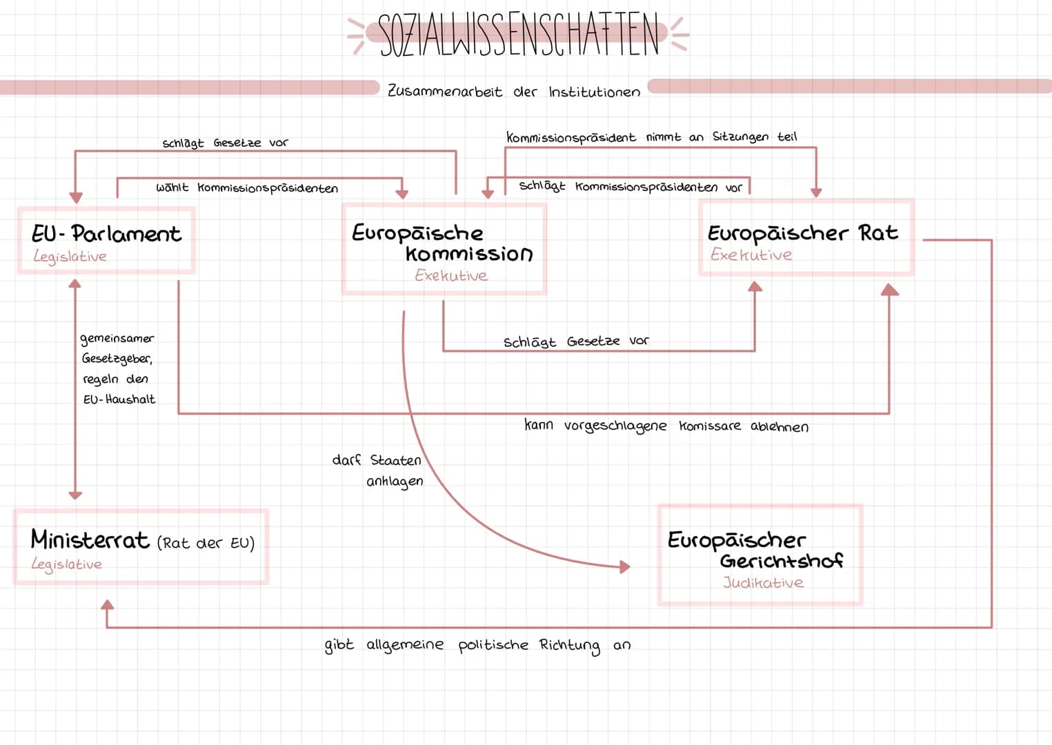 Staats- und Regierungschefs
• EU-Ratspräsident (wird für 2,5
Jahre gewählt)
SOZIALWISSENSCHAFTEN =
EUROPAISCHE RAT 1974, Brüssel
AUFBAU der 