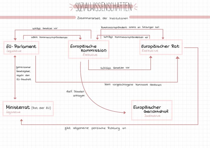 Staats- und Regierungschefs
• EU-Ratspräsident (wird für 2,5
Jahre gewählt)
SOZIALWISSENSCHAFTEN =
EUROPAISCHE RAT 1974, Brüssel
AUFBAU der 