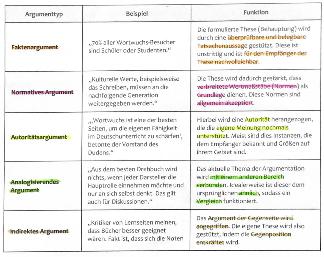 Argementtypen
