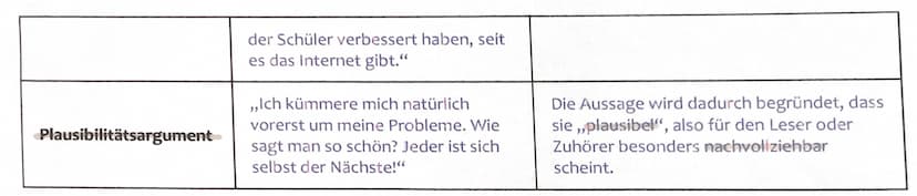 Argumenttyp
Faktenargument
Normatives Argument
Autoritätsargument
Analogisierendes
Argument
Indirektes Argument
Beispiel
,,70% aller Wortwuc