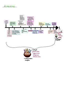 Know The making of a nation-Timeline thumbnail