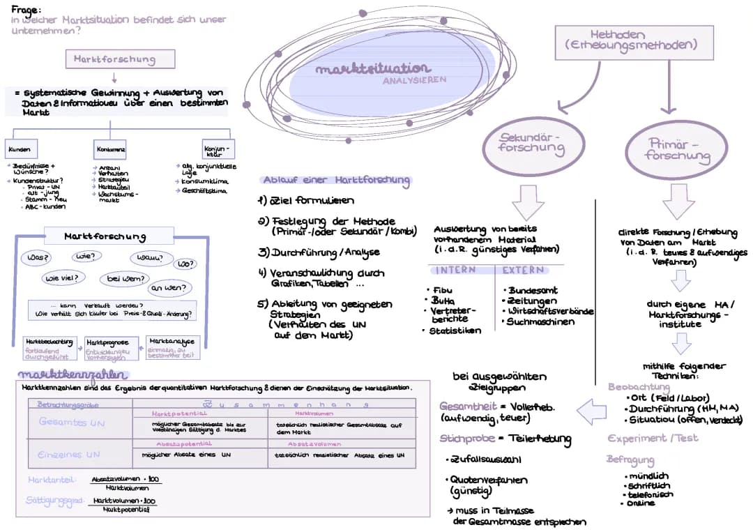 Marktsituation analysieren | Marketing