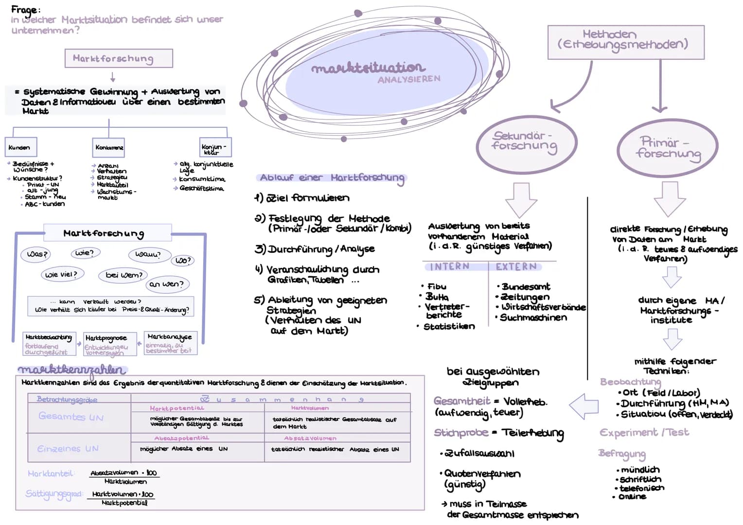 Frage:
In welcher Marktsituation befindet sich unser
Unternehmen?
= systematische Gewinnung + Auswertung von
Daten & Informatioueu über eine