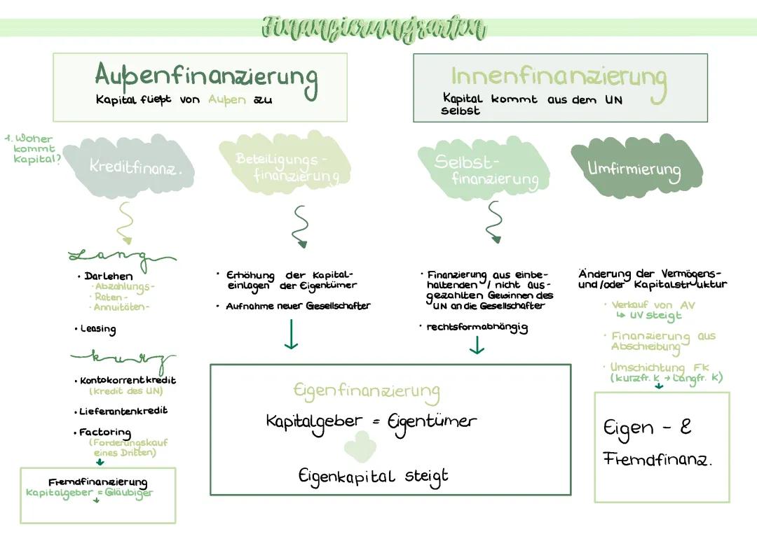 Finanzierungsarten