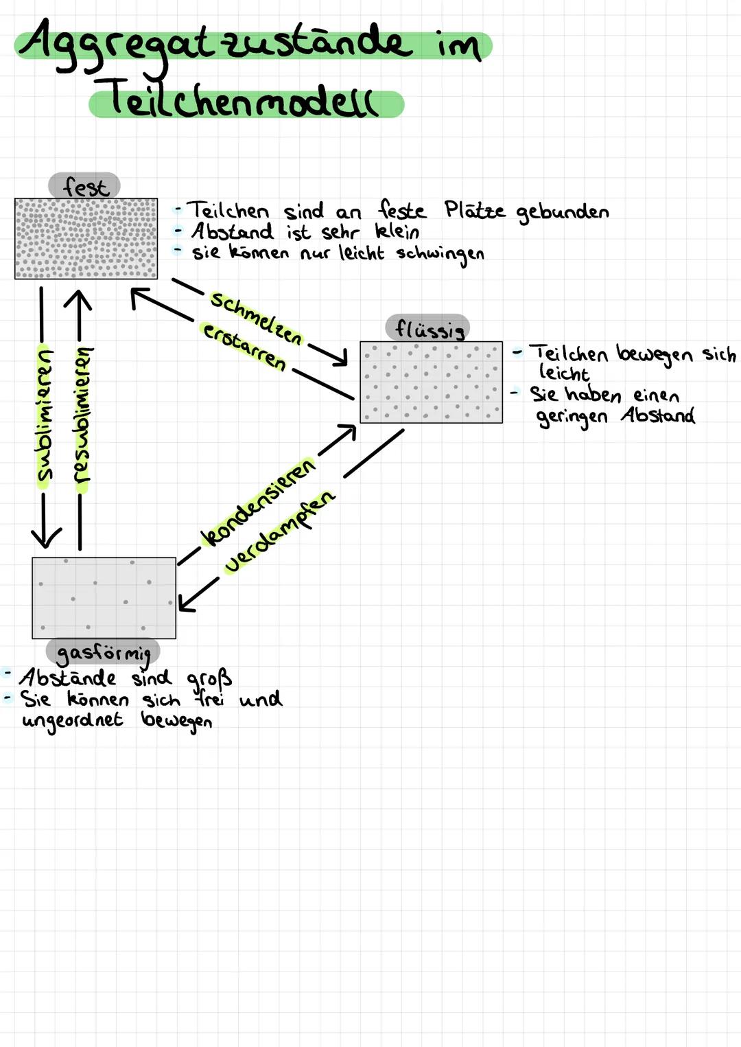 Aggregatzustande im
Teilchenmodell
|↑
บ
ublimierer
fest
sub
↓
imieren.
resublimie
-Teilchen sind an feste Plätze gebunden.
Abstand ist sehr 