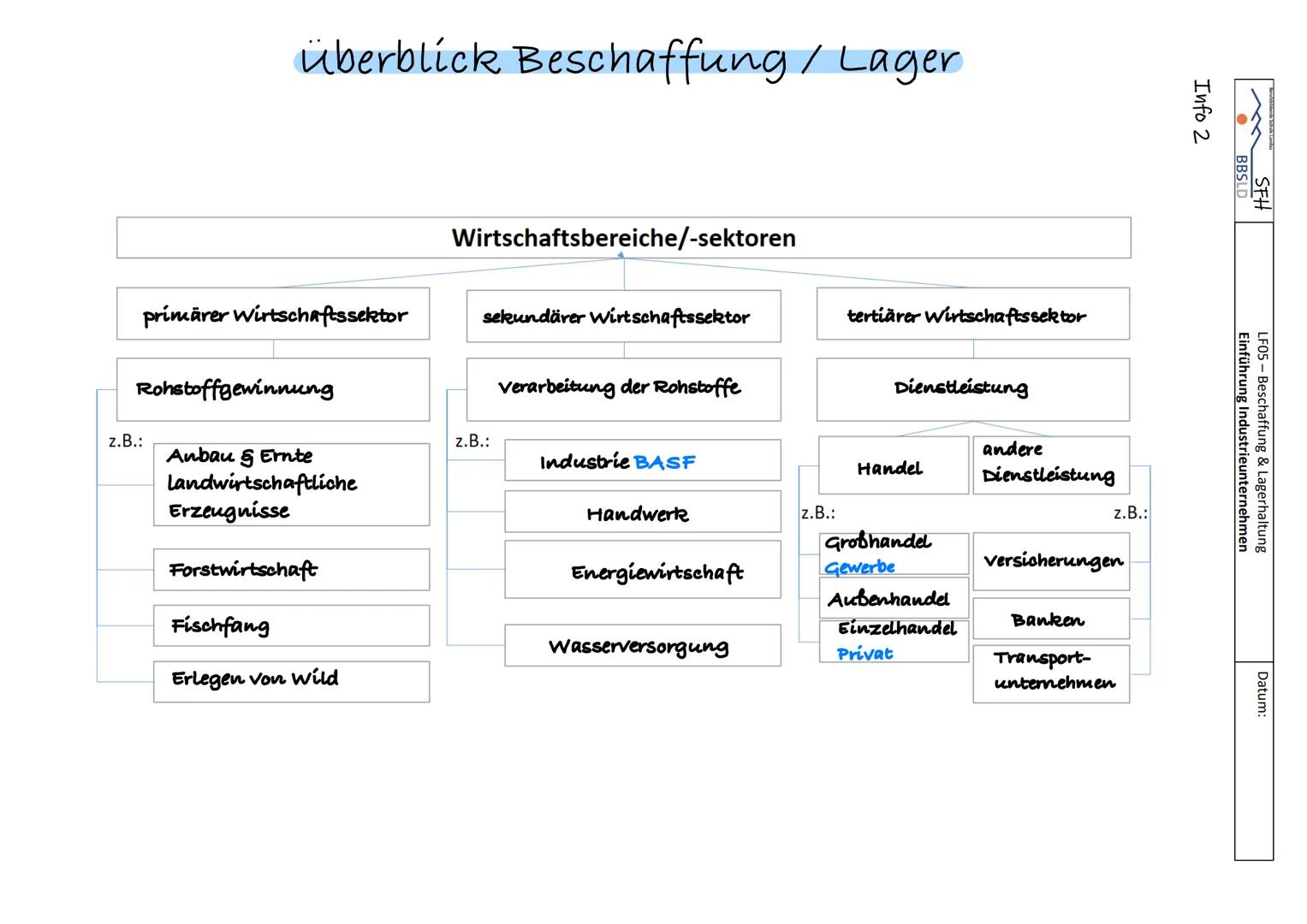 Schriftliche Prüfung
23.05.2022
LF05
Beschaffungs- und
Lagerhaltungsprozesse digital
organisieren
- Überblick Beschaffung / Lager
Lager
- Gu