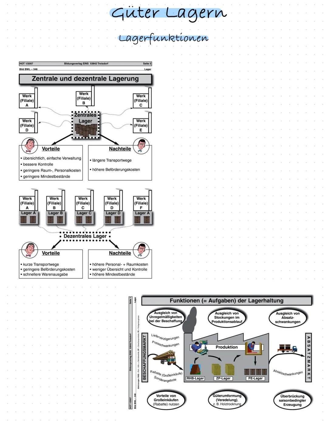 Schriftliche Prüfung
23.05.2022
LF05
Beschaffungs- und
Lagerhaltungsprozesse digital
organisieren
- Überblick Beschaffung / Lager
Lager
- Gu