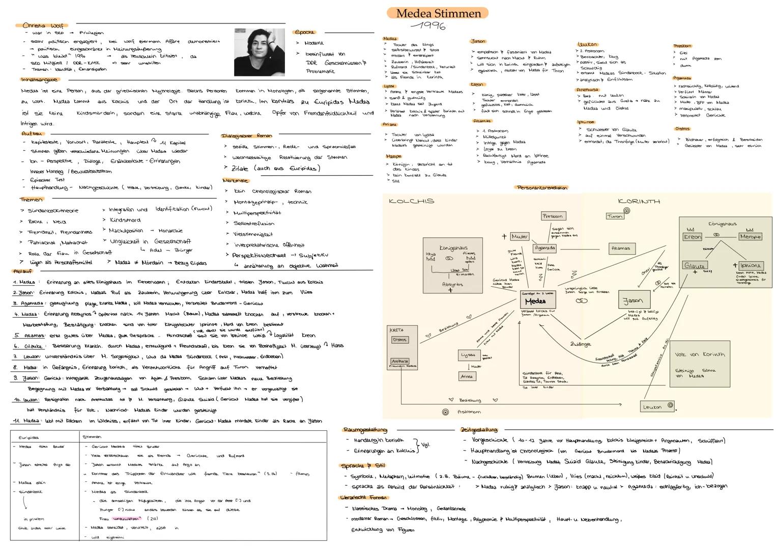 Medea Stimmen
1996

Christa Wolf
- war in SED
- sehr paitisch engagiert,
- politison
- eingeschräner
- was bleibt 1990
- BED Mitglied / DDR-