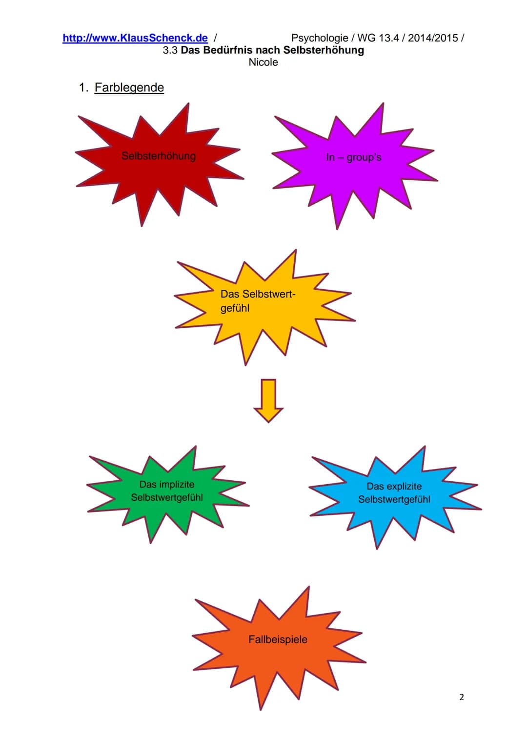 http://www.Klaus Schenck.de/
Inhaltsverzeichnis
1. Farblegende.
2. Selbsterhöhung.
3.3 Das Bedürfnis nach Selbsterhöhung
Nicole
2.1 Allgemei