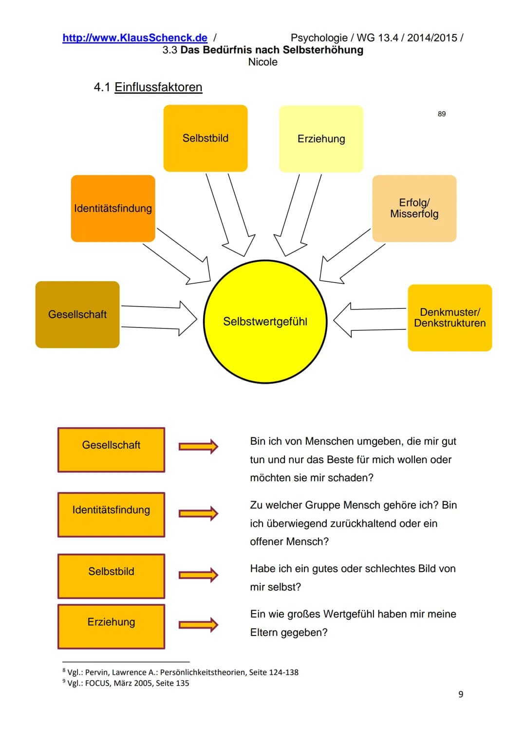 http://www.Klaus Schenck.de/
Inhaltsverzeichnis
1. Farblegende.
2. Selbsterhöhung.
3.3 Das Bedürfnis nach Selbsterhöhung
Nicole
2.1 Allgemei