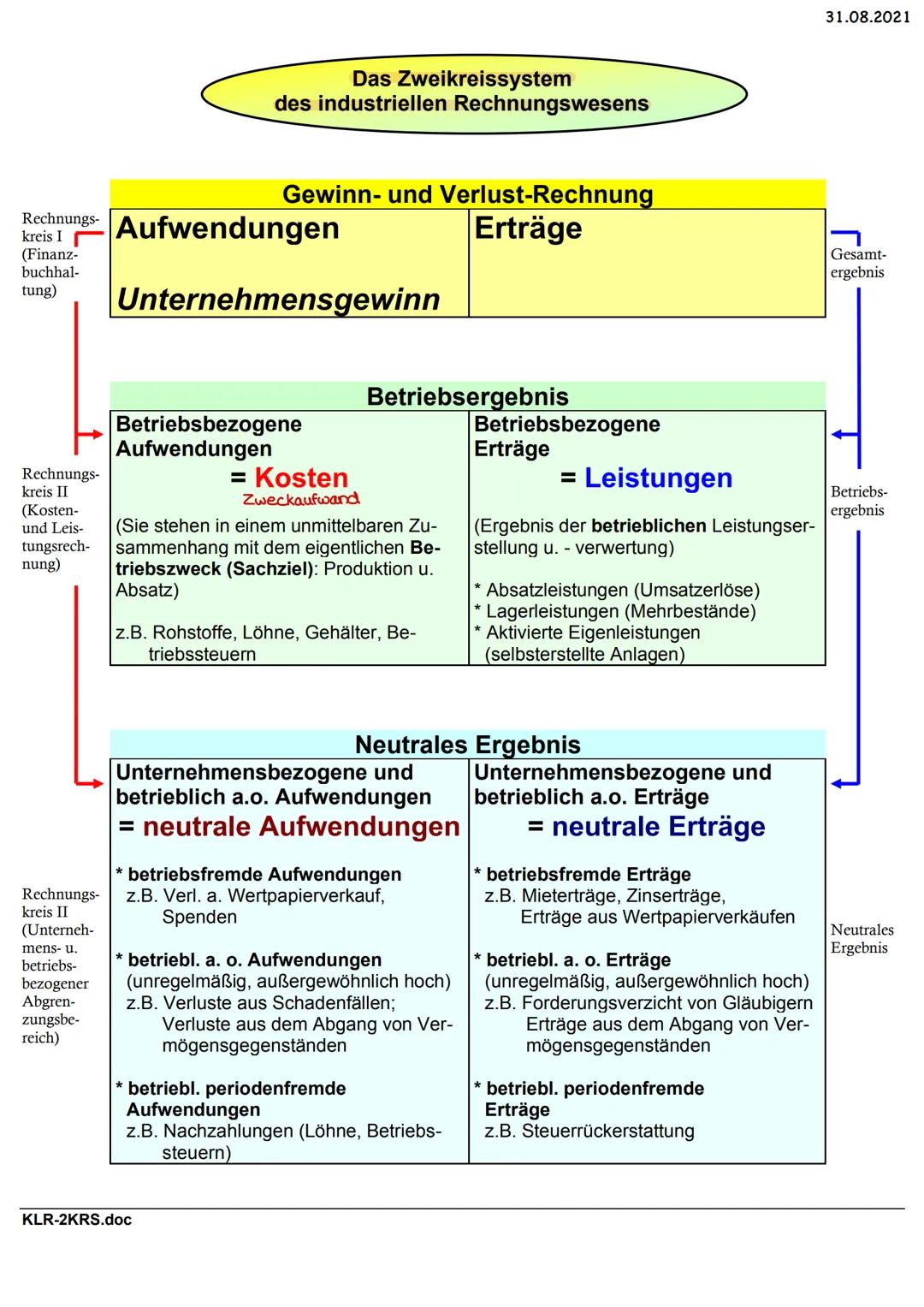 Rechnungswesen
externes Rechnungswesen
-Widerspieglung finanzieller Vorgänge zwischen Industrieunternehmung und Umwelt
Güterströme (Lieferer