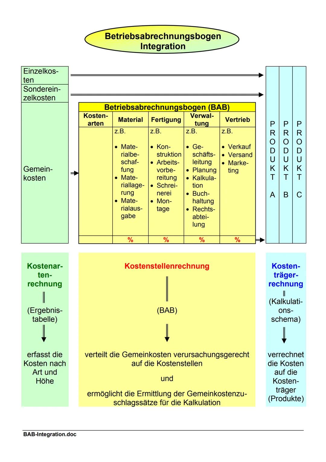 Rechnungswesen
externes Rechnungswesen
-Widerspieglung finanzieller Vorgänge zwischen Industrieunternehmung und Umwelt
Güterströme (Lieferer