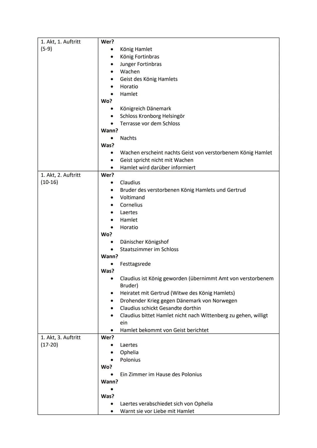 Werke des Deutsch-LK's: Themen und Bezüge im Überblick
William Shakespeare: Hamlet
Gattung: Drama
Literaturepoche: Renaissance, z.T. Aspekte