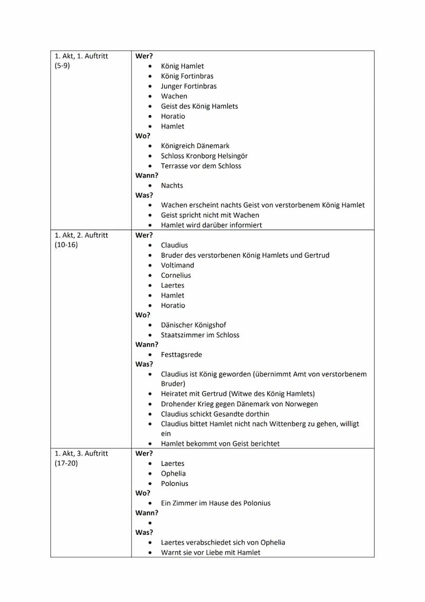 Werke des Deutsch-LK's: Themen und Bezüge im Überblick
William Shakespeare: Hamlet
Gattung: Drama
Literaturepoche: Renaissance, z.T. Aspekte