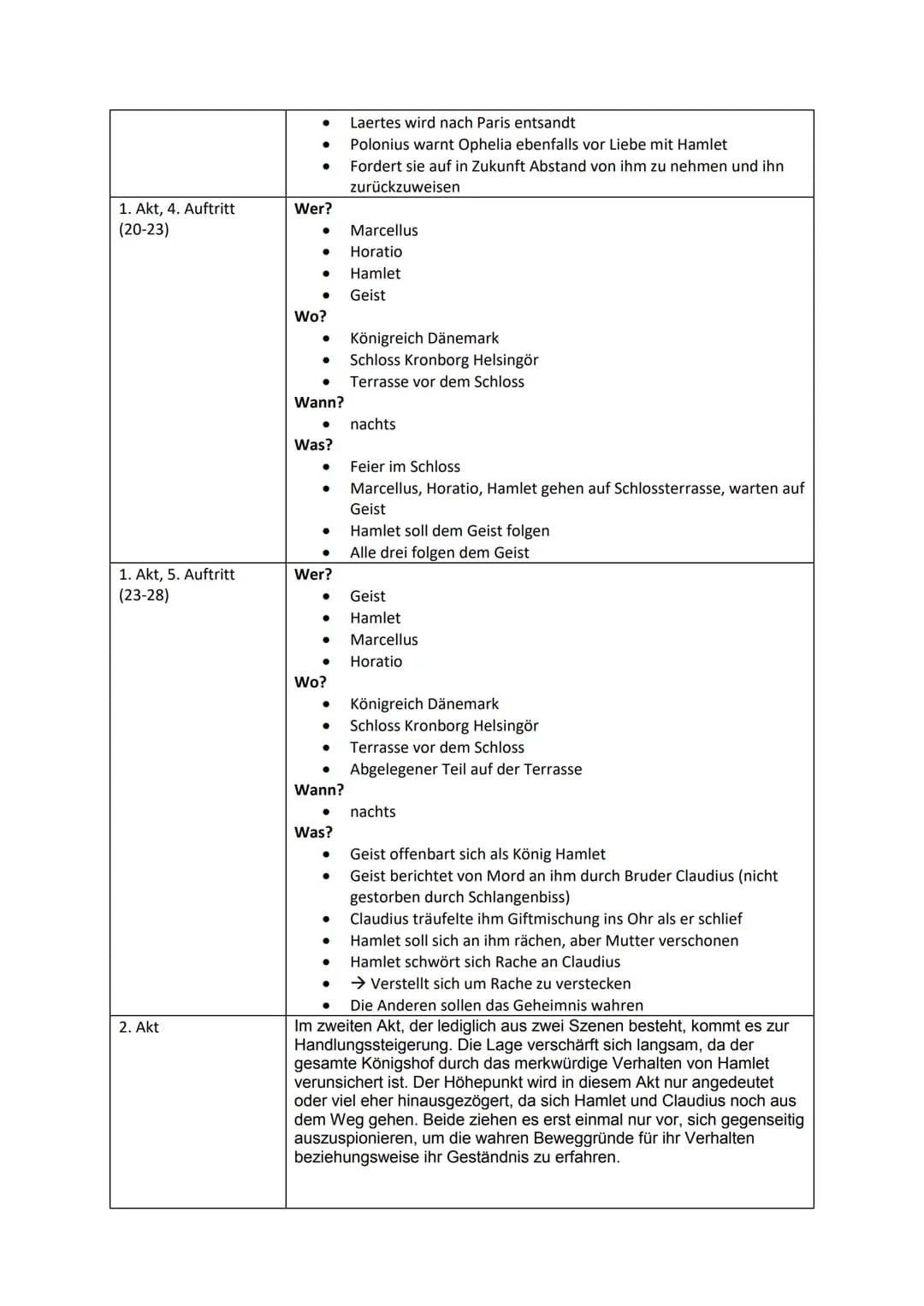 Werke des Deutsch-LK's: Themen und Bezüge im Überblick
William Shakespeare: Hamlet
Gattung: Drama
Literaturepoche: Renaissance, z.T. Aspekte