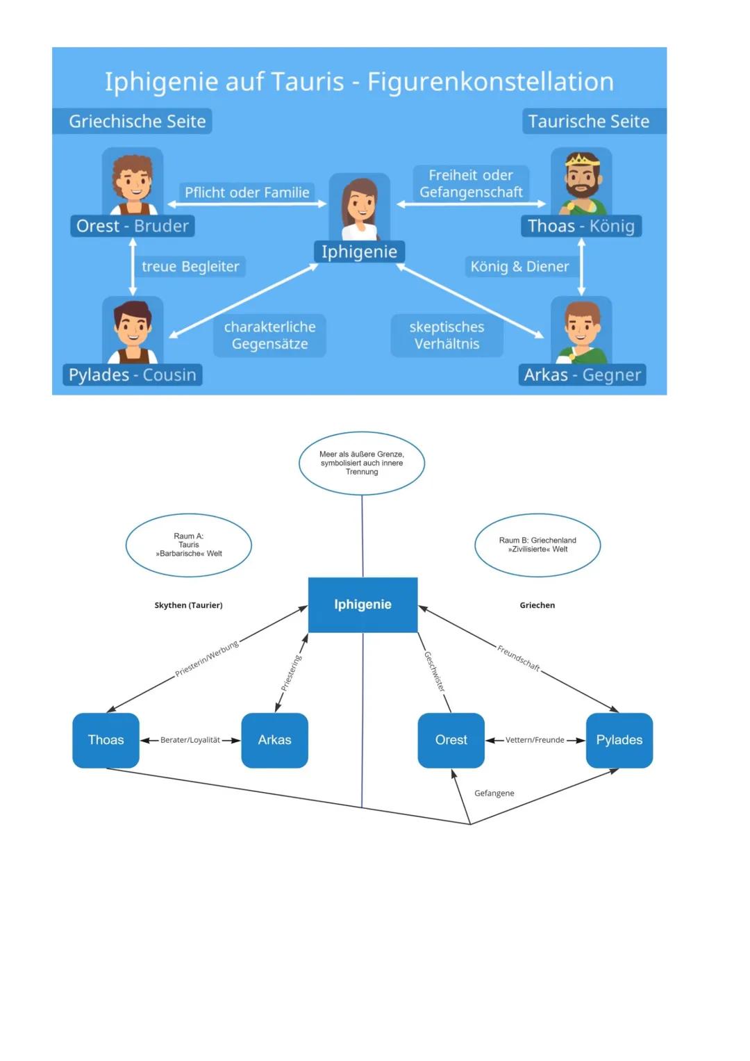 Fakten

Das Drama,,Iphigenie auf Tauris" handelt von der griechischen Priesterin Iphigenie, die versucht, sich mit ihren Liebsten wieder
zu 