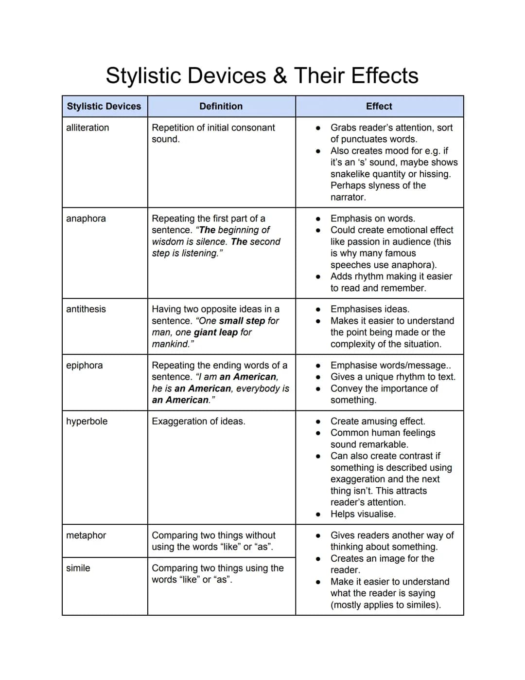 Stylistic Devices
alliteration
Stylistic Devices & Their Effects
anaphora
antithesis
epiphora
hyperbole
metaphor
simile
Definition
Repetitio