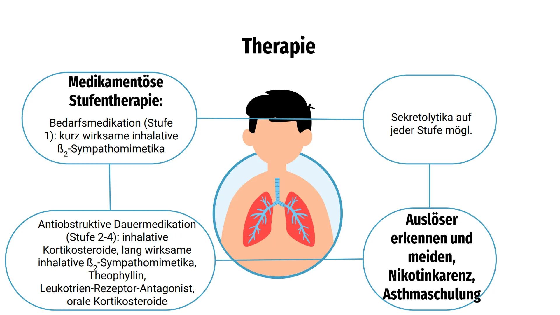 Asthma
bronchiale =
Gliederung
Ursachen
Symptome
Diagnostik
Therapie
Hinweise zur Pflege
Besondere Informationen Entzündung d. Bronchien ode