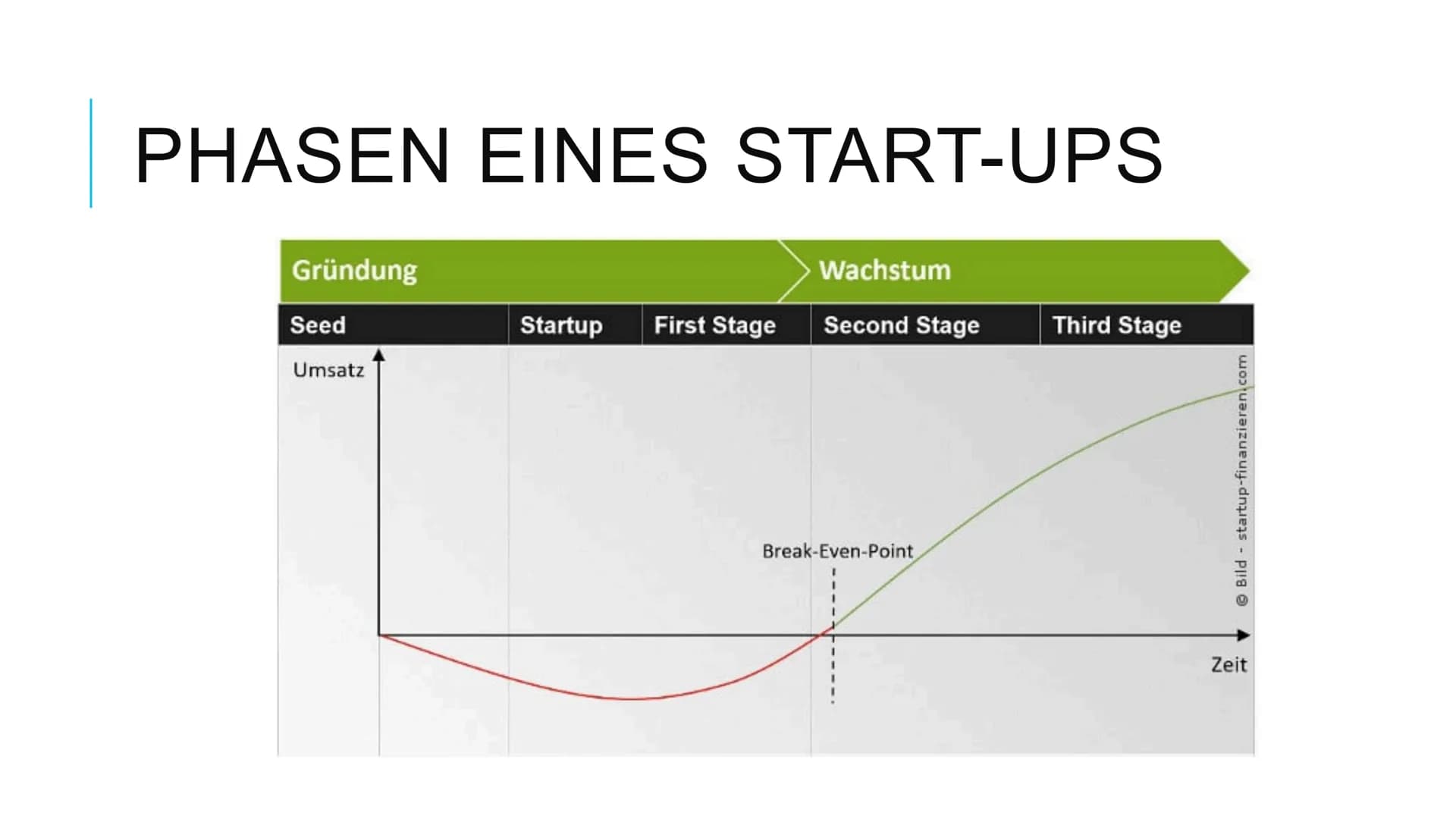 START-UPS Start-ups
1) Definition
Ein Start-Up ist eine kürzlich gegründete Firma. Im sogenannten
Lebenszyklus befindet sich ein Start-Up in