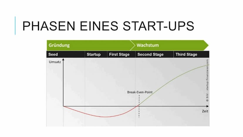 START-UPS Start-ups
1) Definition
Ein Start-Up ist eine kürzlich gegründete Firma. Im sogenannten
Lebenszyklus befindet sich ein Start-Up in