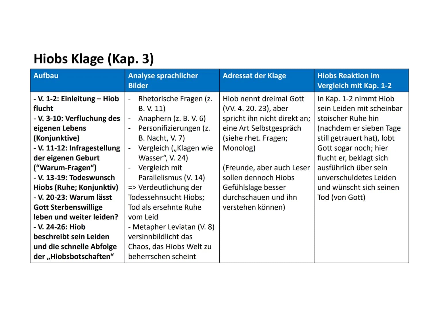 Hiobs Klage und die Reaktion seiner Freunde
Hiobs Klage (Kap. 3)
• Wie ist Hiobs Klage aufgebaut (Gliederung Verse → Inhalt)?
• Welche sprac
