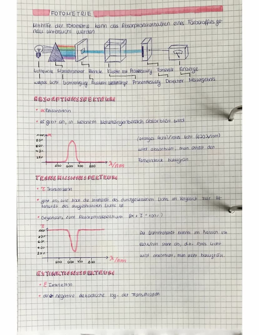 FARBSTOFUE
•Ein Farbstoff ist eine Substanz, die elektromagnetische Wellen aus dem sicht
baren Wellenlängenbereich absorbiert & den Rest der
