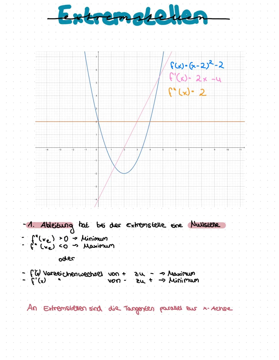 Extremstellen
-2
-1. Ableitung
-1
0
-2
falke
f" (x₂) 0→ Minimum
20
oder
f(x)-(x-2)²-2
f'(x)- 2x -4
f (x) - 2
hat bei der Extremstelle eine N