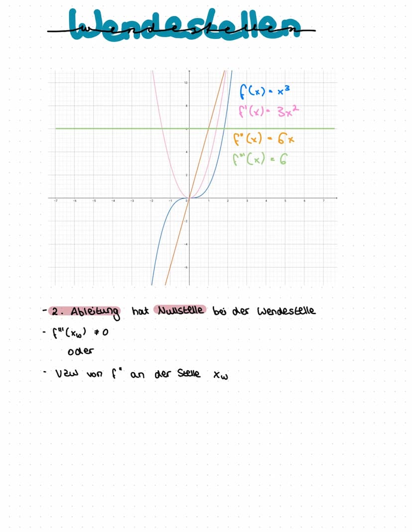 Extremstellen
-2
-1. Ableitung
-1
0
-2
falke
f" (x₂) 0→ Minimum
20
oder
f(x)-(x-2)²-2
f'(x)- 2x -4
f (x) - 2
hat bei der Extremstelle eine N