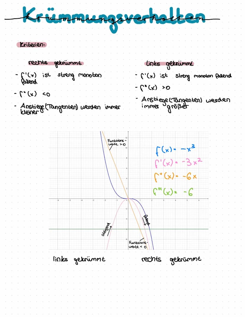 Extremstellen
-2
-1. Ableitung
-1
0
-2
falke
f" (x₂) 0→ Minimum
20
oder
f(x)-(x-2)²-2
f'(x)- 2x -4
f (x) - 2
hat bei der Extremstelle eine N