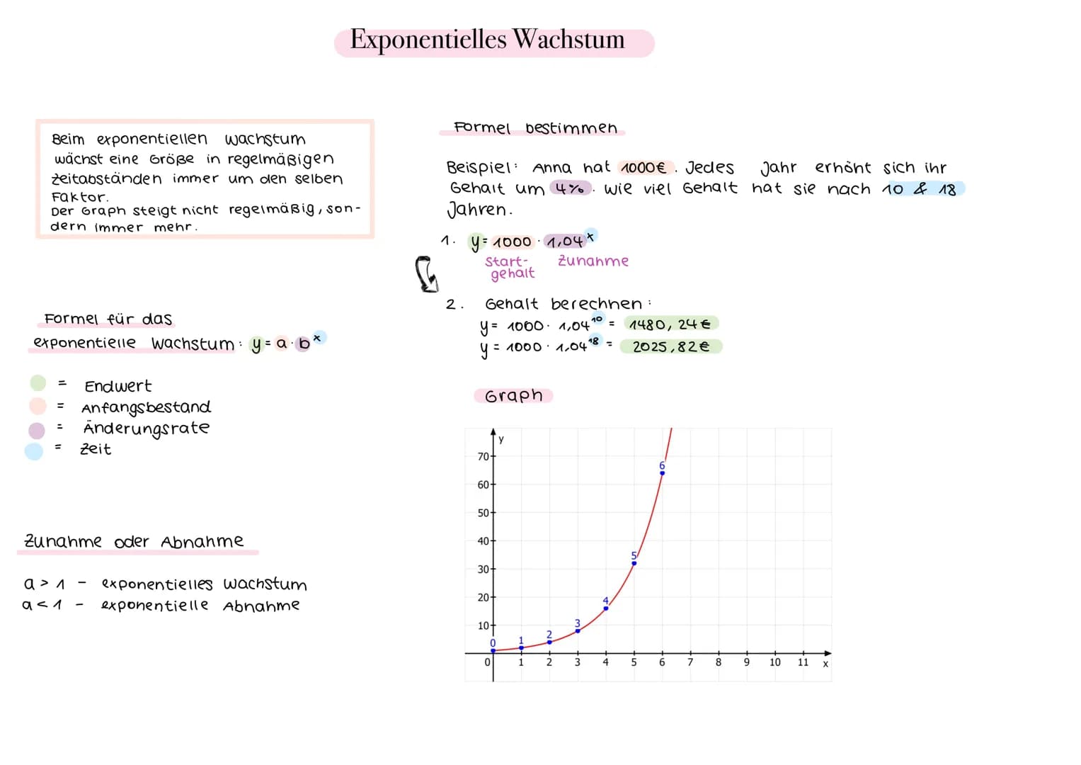 Beim exponentiellen wachstum
wächst eine Größe in regelmäßigen
Zeitabständen immer um den selben
Faktor.
Der Graph steigt nicht regelmäßig, 