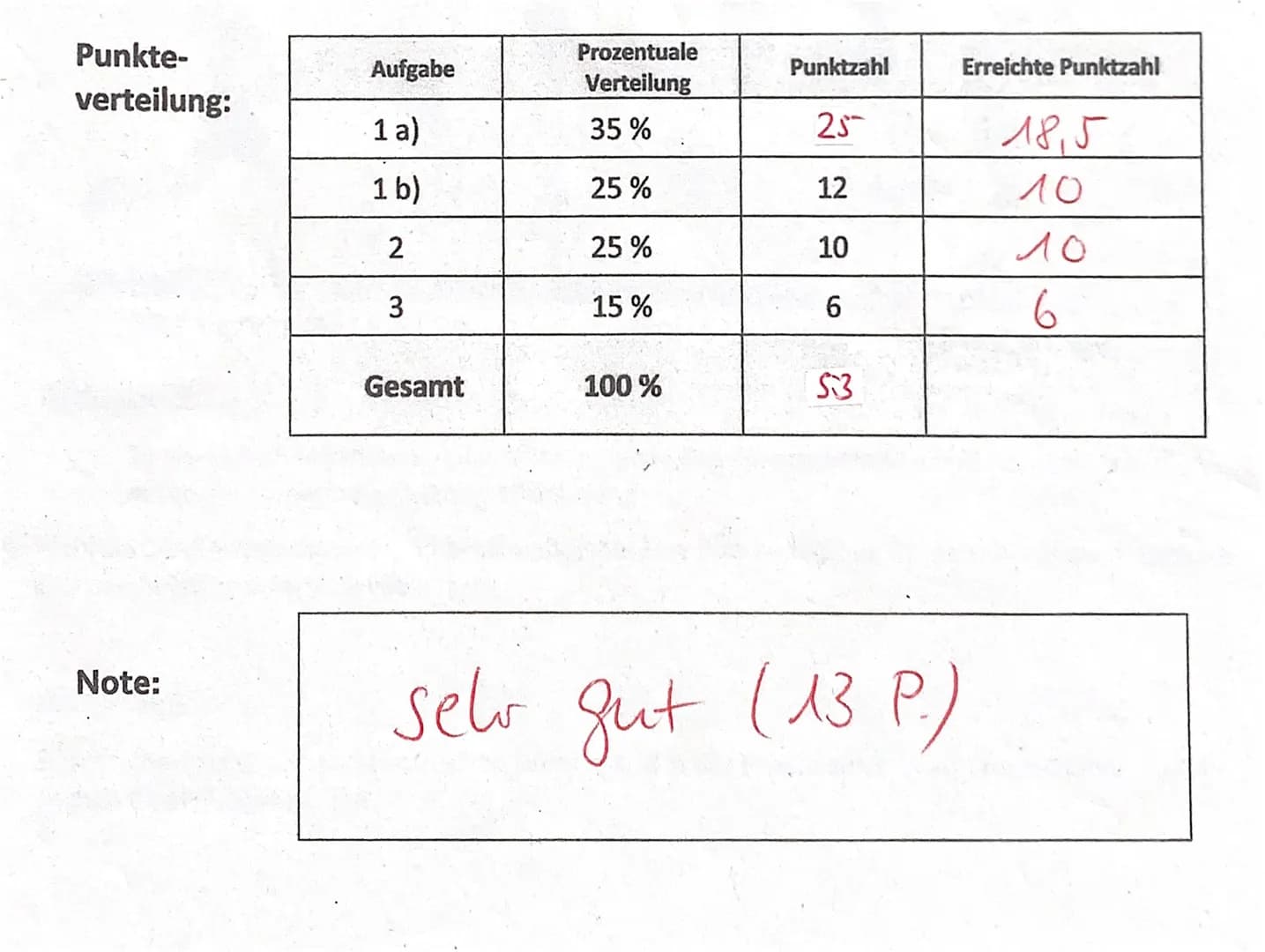 Punkte-
verteilung:
Note:
Aufgabe
1a)
1 b)
2
3
Gesamt
Prozentuale
Verteilung
35%
25%
25%
15 %
100 %
Punktzahl
25
12
10
6
5:3
Erreichte Punkt