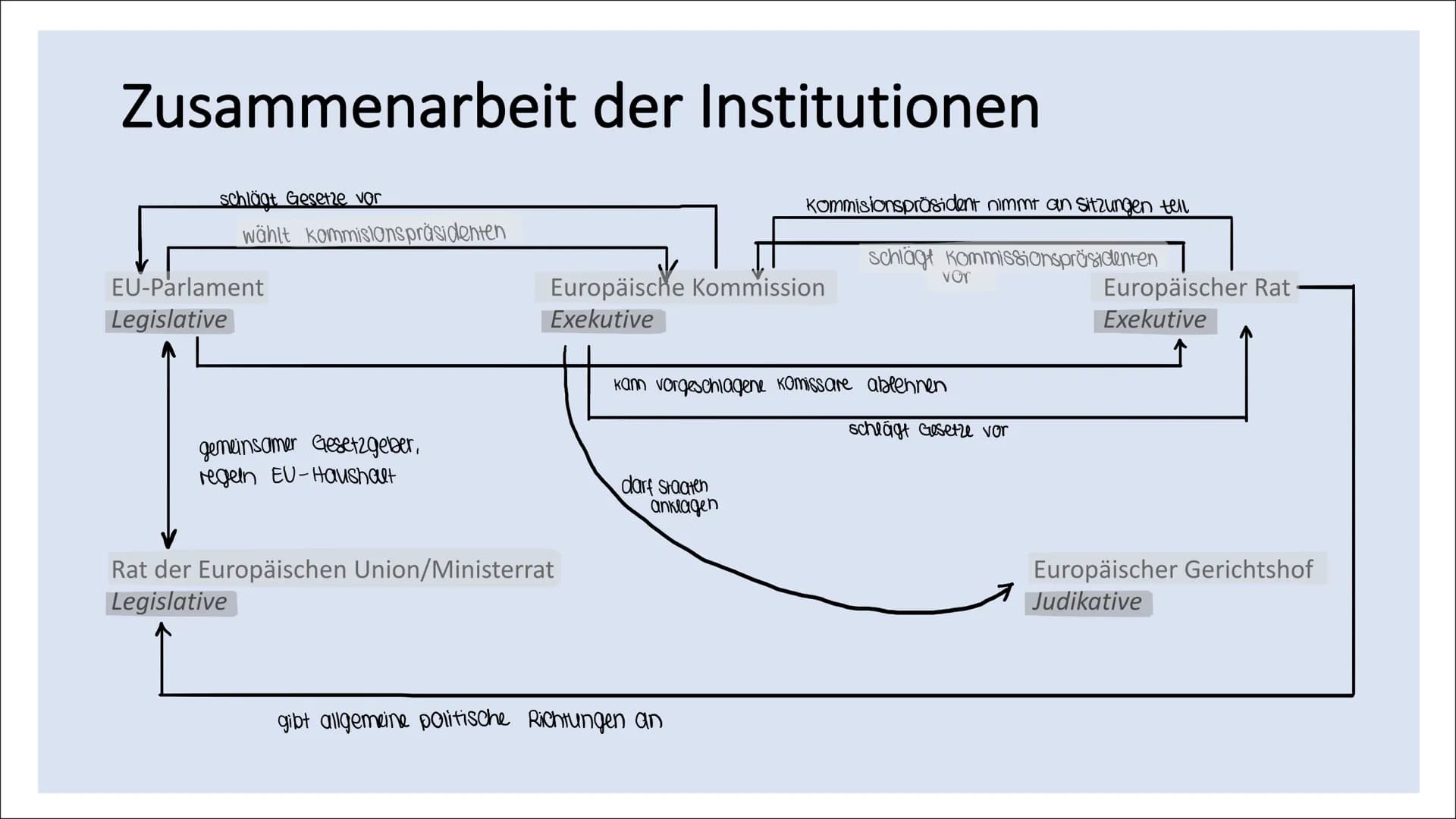 politische Institutionen
der EU Gliederung
• Europäisches Parlament
●
• Europäischer Rat
●
• Rat der Europäischen Union
Europäischer Gericht
