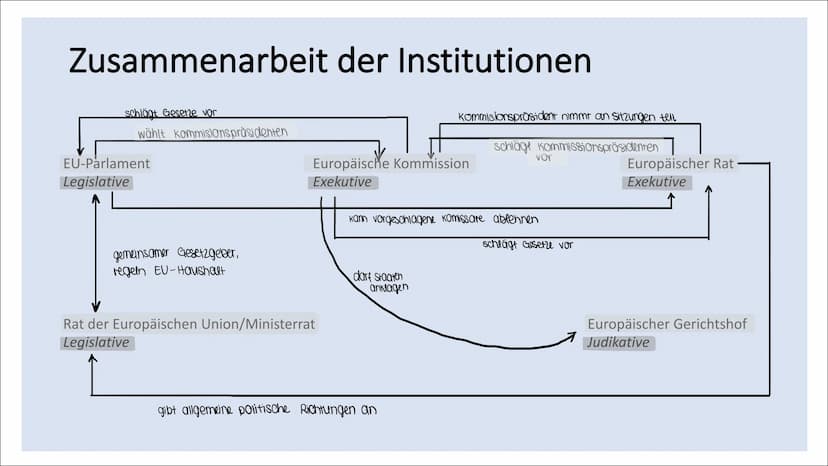 politische Institutionen
der EU Gliederung
• Europäisches Parlament
●
• Europäischer Rat
●
• Rat der Europäischen Union
Europäischer Gericht