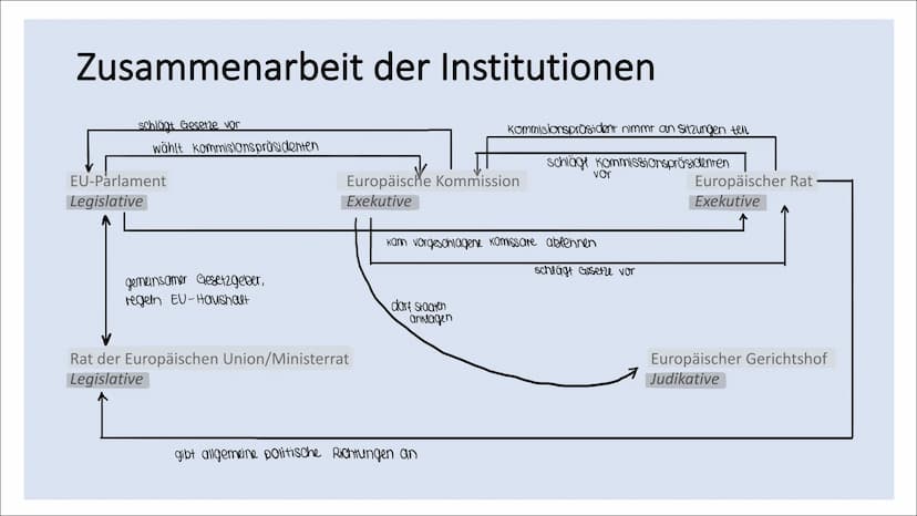 politische Institutionen
der EU Gliederung
• Europäisches Parlament
●
• Europäischer Rat
●
• Rat der Europäischen Union
Europäischer Gericht
