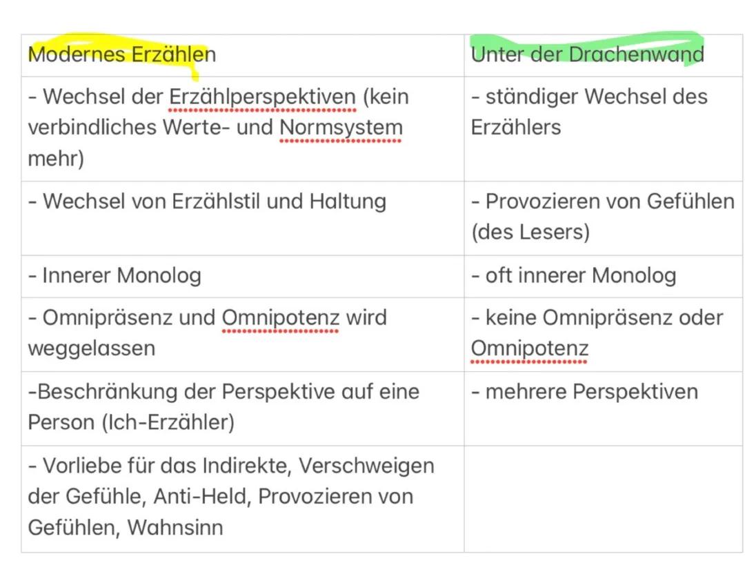 Vergleich Unter der Drachenwand und Im Westen nichts Neues - Erzählungen und Figuren