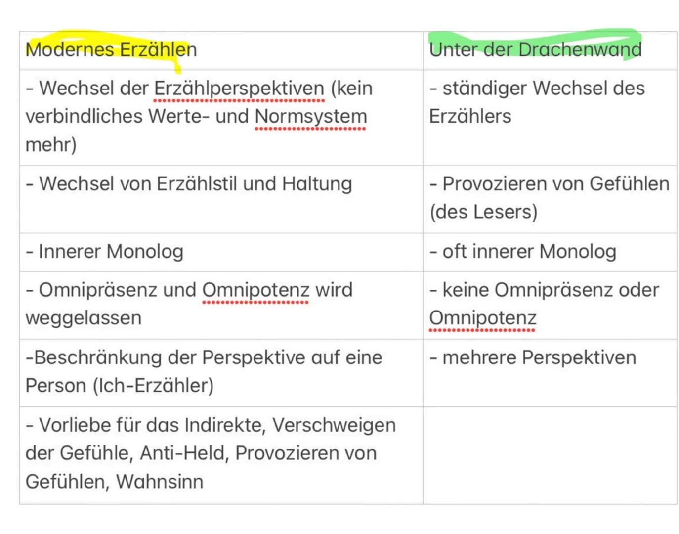 Modernes Erzählen
- Wechsel der Erzählperspektiven (kein
.........
verbindliches Werte- und Normsystem
mehr)
- Wechsel von Erzählstil und Ha