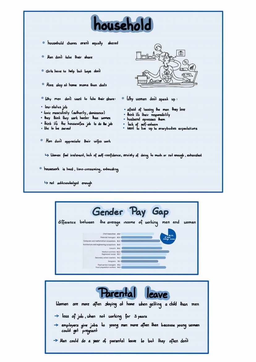 • household chores aren't equally shared
household
Men don't take their share
• Girls have to help but boys don't
• More stay at home moms t