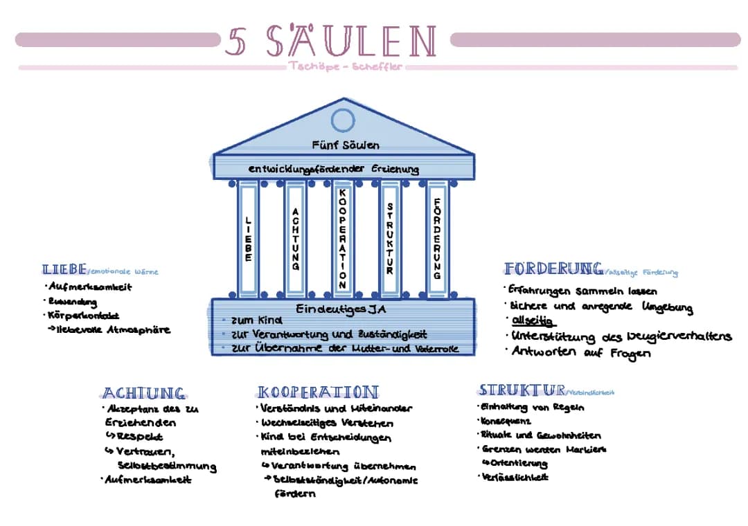 5 Säulen nach Tschöpe Scheffler