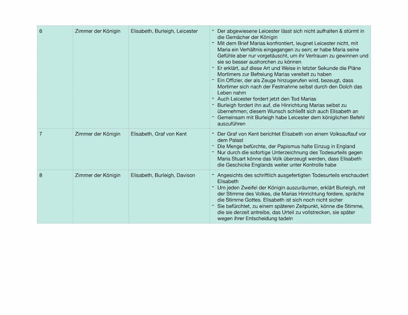 Aufzug/
Auftritt
1. Aufzug
1
2
3
4
5
Ort der Handlung
Schloss zu
Fotheringhay
Ein Zimmer
Marias Kammer
Marias Kammer
Marias Kammer
Marias Ka