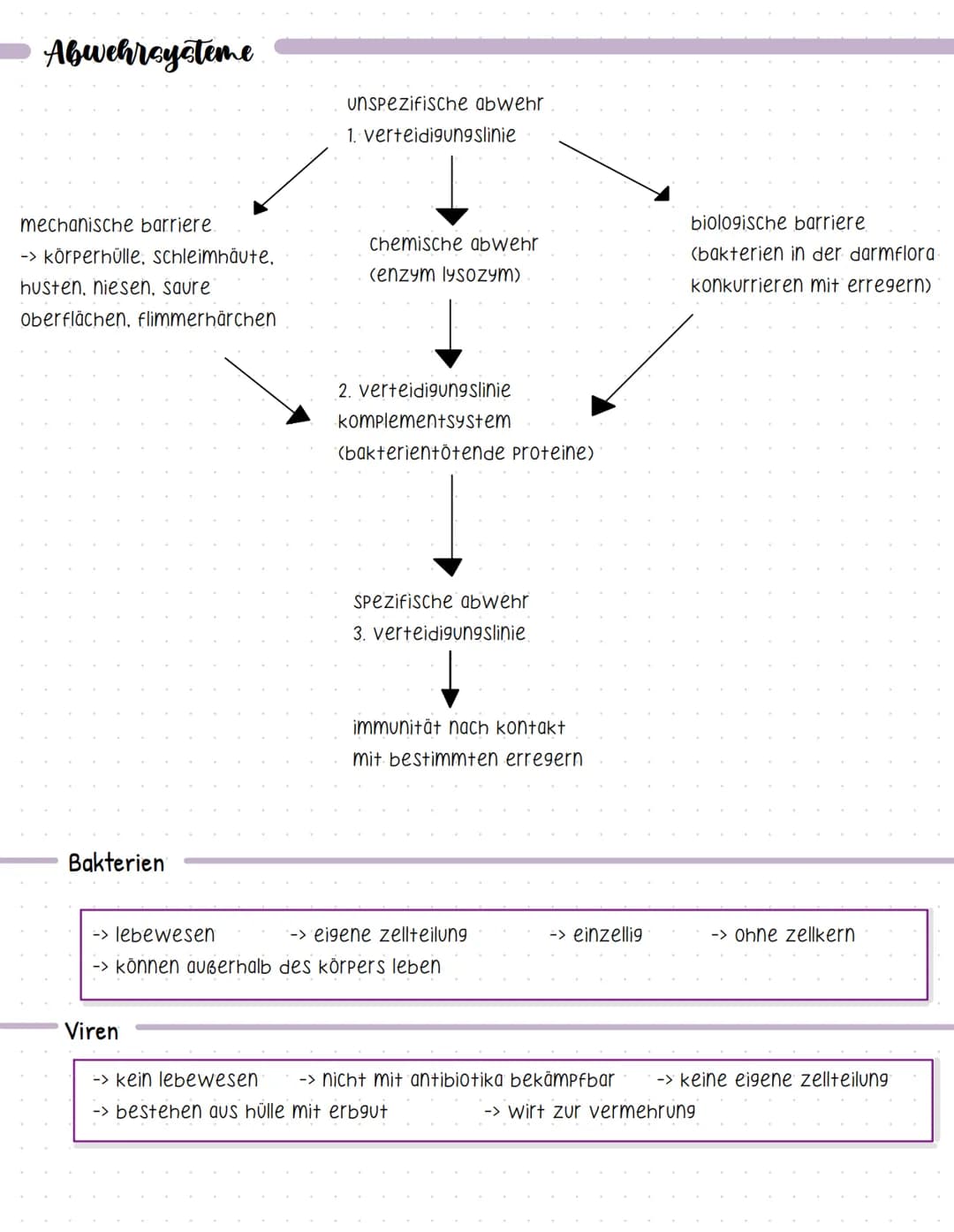 Bent und seine Bestandteile
Aufgaben des Blutes
-> Stofftransport (sauerstoff, CO2, nährstoffe, hormone....).
-> immunabwehr
-> regulation d