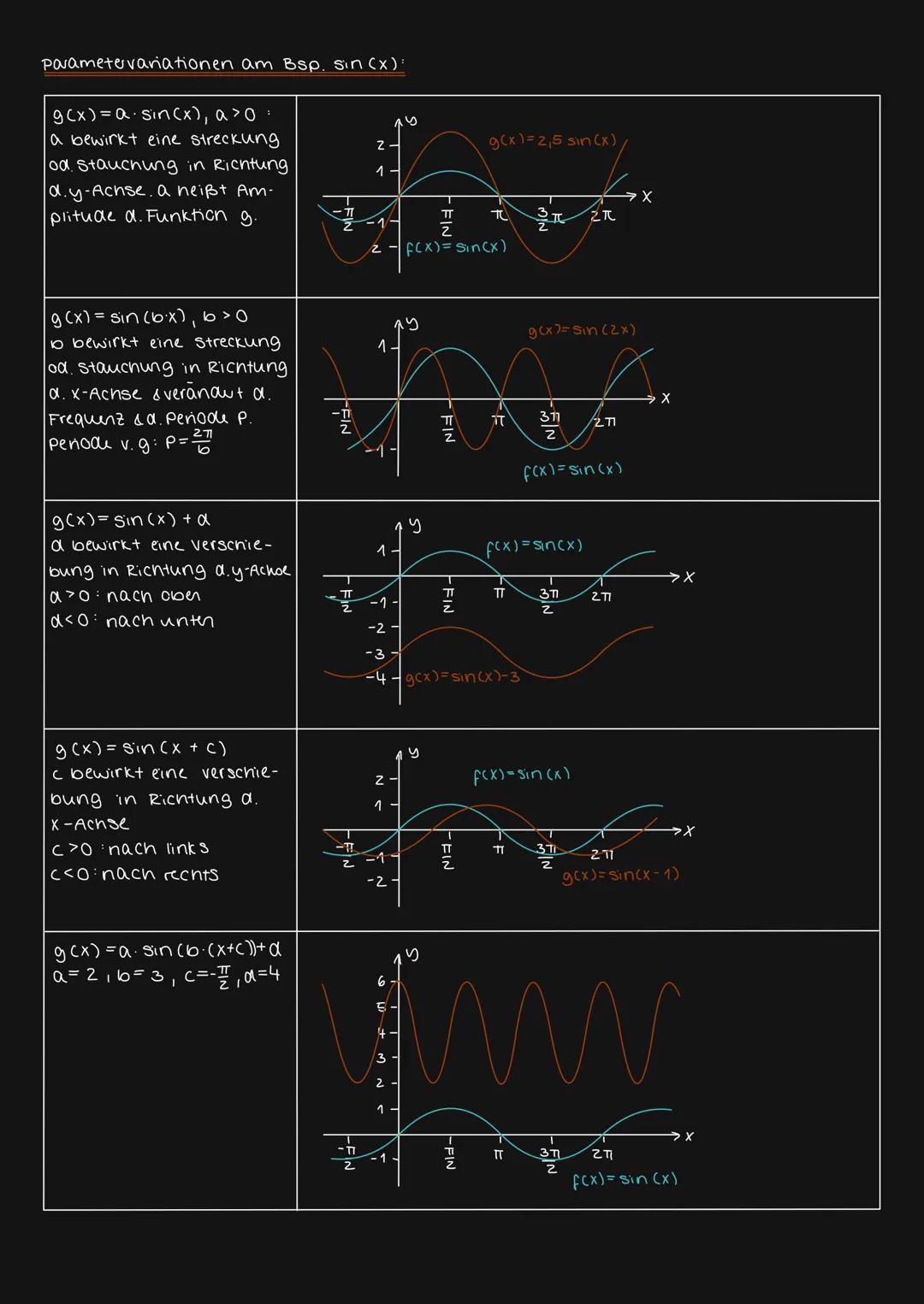 1.SINUS-&KOSINUSREGEL
Graphen f(x) = sin x
COND
Ableitung
TRIGONOMETRISCHE
-FUNKTIONEN
m=1/
-1
-1
m=0
- FIN
-FIN
1. Nullstellen: f(x)=0
zsin