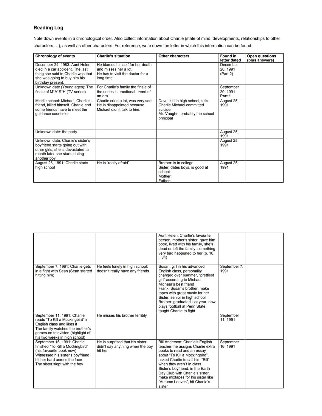 Reading Log
Note down events in a chronological order. Also collect information about Charlie (state of mind, developments, relationships to